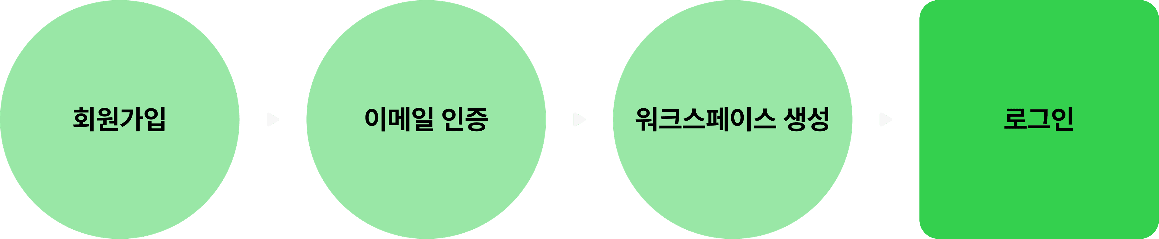 스트로베리필즈 회원가입 절차